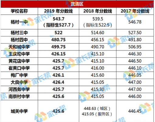 2019武清高中升学率（2019武清高中升学率多少）