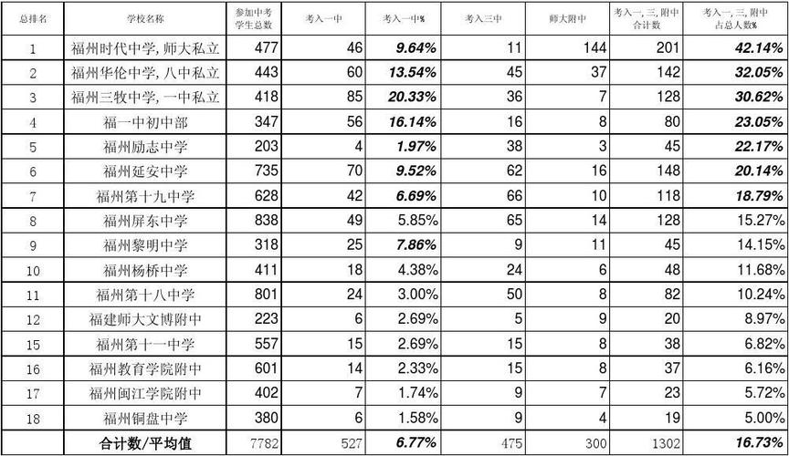 福州各初中升学率（福州初中升学率排行榜）