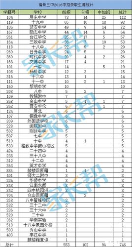 福州各初中升学率（福州初中升学率排行榜）