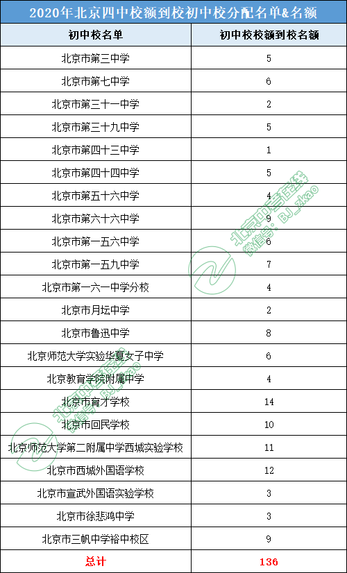 北京四中初中部升学率（北京四中初中部升学率多少）