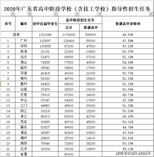 广东各地市中考升学率（2020广东省各市中考录取率）