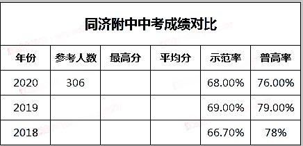 武汉同济附中升学率（武汉同济附中2020优录）