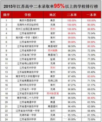 淮阴中学高考升学率（淮阴中学高考升学率多少）