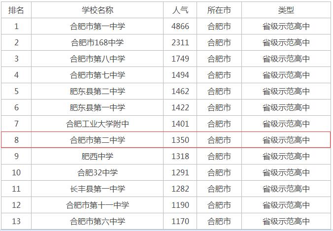 合肥二中高考升学率（合肥二中每年的升学率）