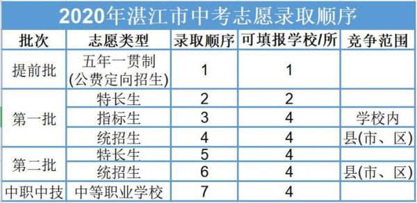 湛江中考报志愿（湛江中考报志愿表）