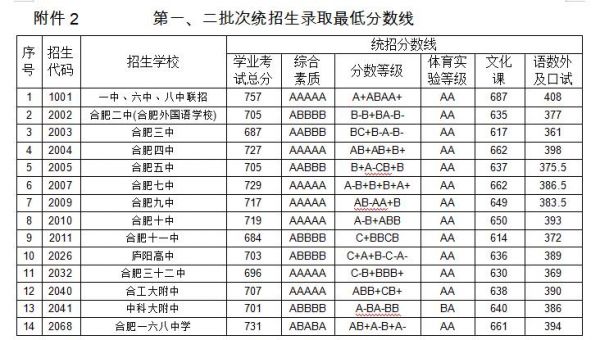 合肥2019中考升学率（合肥2019年中考普高线）