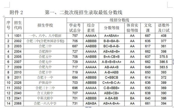 合肥2019中考升学率（合肥2019年中考普高线）