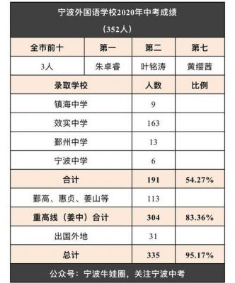 宁波2017年中考升学率（2020年宁波中考录取人数）