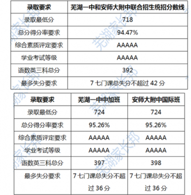 芜湖市三中高考升学率（芜湖市三中高考升学率多少）