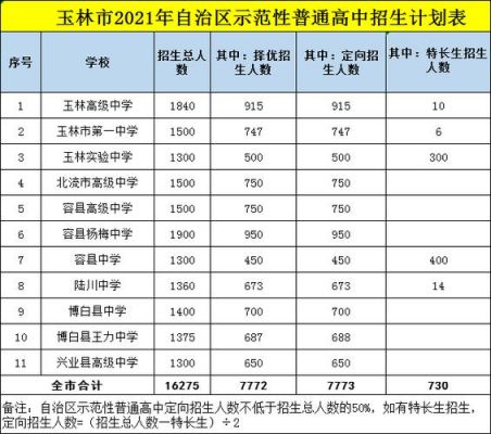 玉林容县中考模拟志愿（广西玉林容县中考）