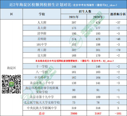 北京中考志愿学校名单（2021年北京中考志愿录取顺序）