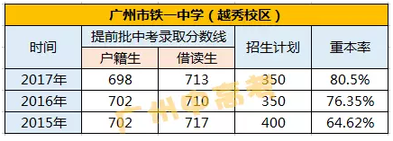 历年广铁一中升学率（广铁一中2020中考成绩）