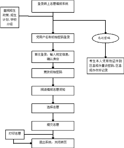 网上报中考志愿怎么报（中考网上报志愿的流程图）