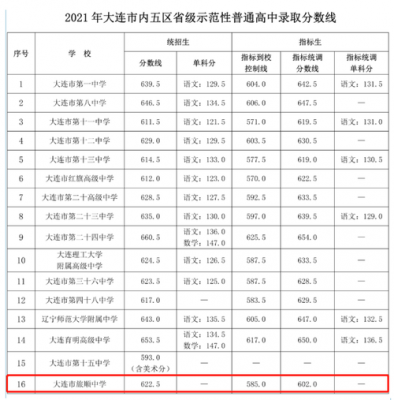 旅顺中学升学率（旅顺中学2021高考成绩）