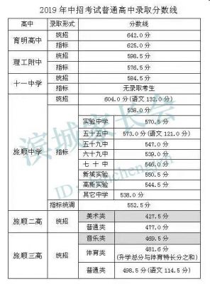 旅顺中学升学率（旅顺中学2021高考成绩）