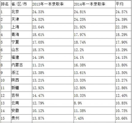 天津二本以上升学率（天津二本以上录取率）