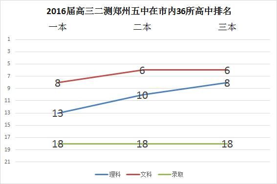 2016郑州五中升学率（郑州五中高考升学率）