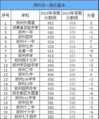 2016郑州五中升学率（郑州五中高考升学率）