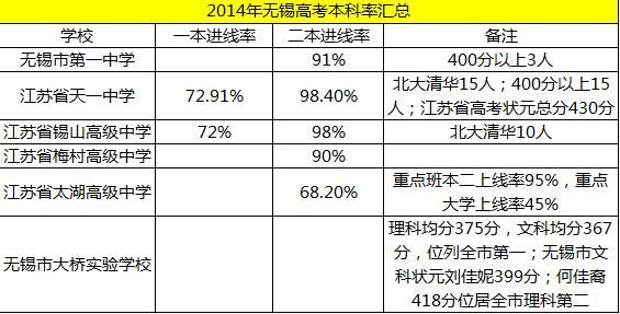 无锡第一中学高考升学率（无锡第一中学高考升学率高吗）