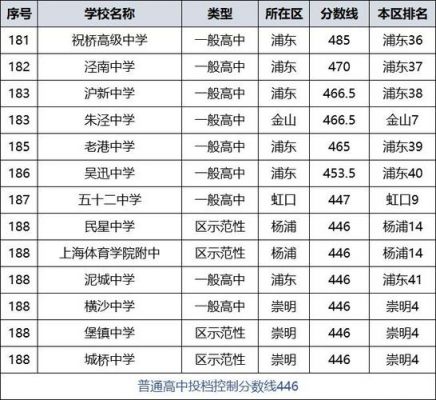 2013上海高中升学率（2013上海中考分数线）