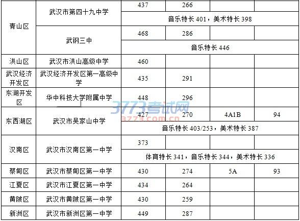 武汉十二初中考升学率（武汉十二初中考升学率多少）