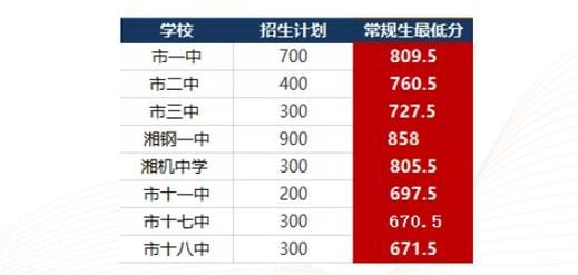 湘潭2020中考升学率（2021湘潭中考录取结果）