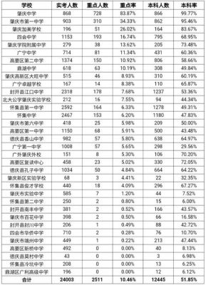 肇庆2019各高中升学率（肇庆各中学高考本科率）