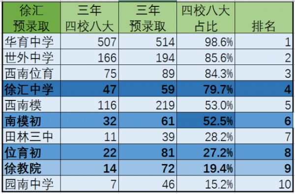 2015徐汇区中考升学率（2015徐汇区中考升学率如何）