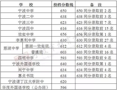 宁波北仑区柴桥高中升学率（宁波北仑柴桥中学录取分数线2021）