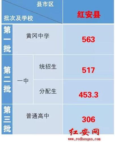 黄冈红安中考志愿图片（湖北省黄冈市红安县一中高考分数）