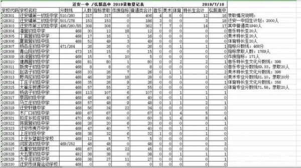 河北省迁安各高中升学率（迁安中考升学率）