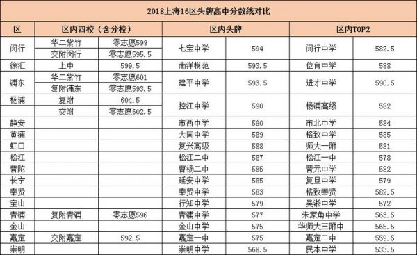 上海一本升学率排名（上海一本升学率排名表）