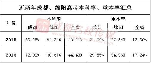 成都市初升重高升学率（成都市初升高的录取率）