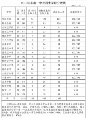 唐山丰润中考升学率（唐山丰润中考升学率高吗）