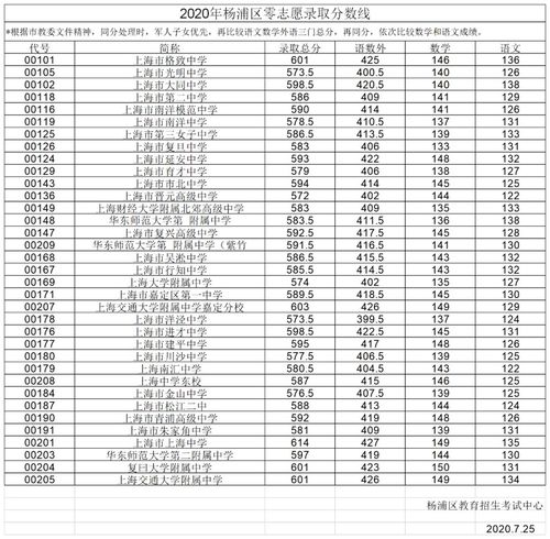 2016上海中考零志愿（上海中考2020年零志愿）