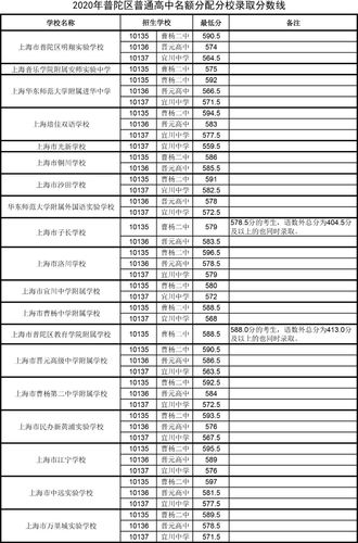 2016上海中考零志愿（上海中考2020年零志愿）