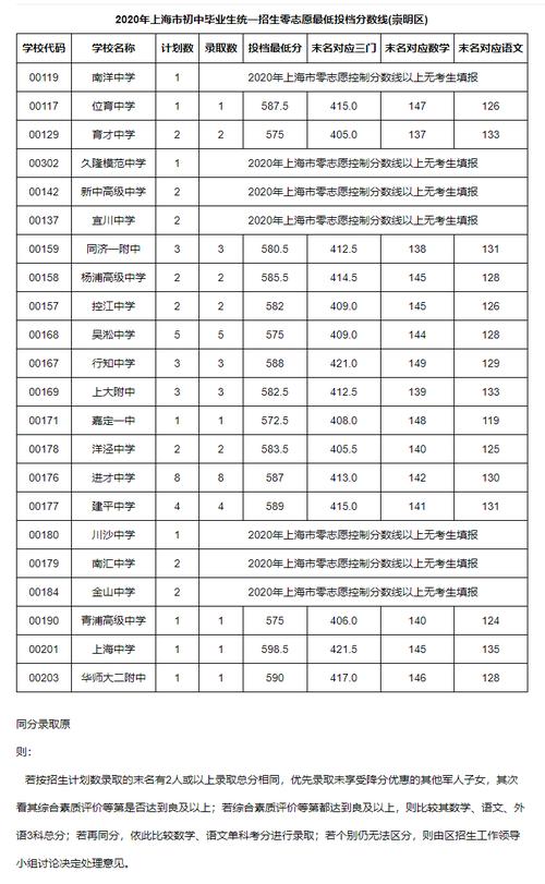 2016上海中考零志愿（上海中考2020年零志愿）