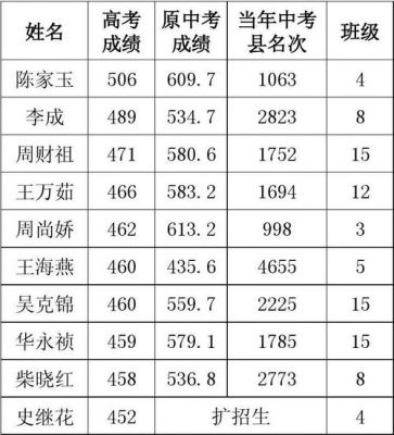 华建中学高考升学率（建华中学高考成绩）