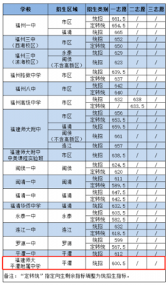 平潭中考志愿填报指南（平潭中考时间2020年各高中录取线）