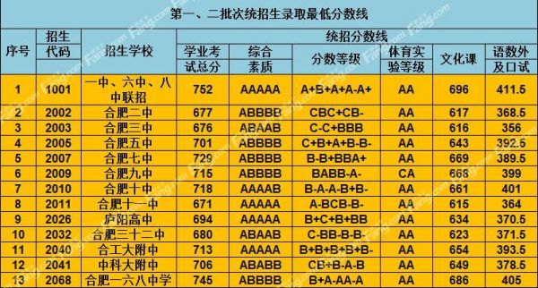 2017年宏帆八中升学率（宏帆八中中考分数线）