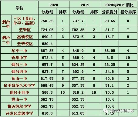 烟台五中中考升学率（2020烟台五中升学率）