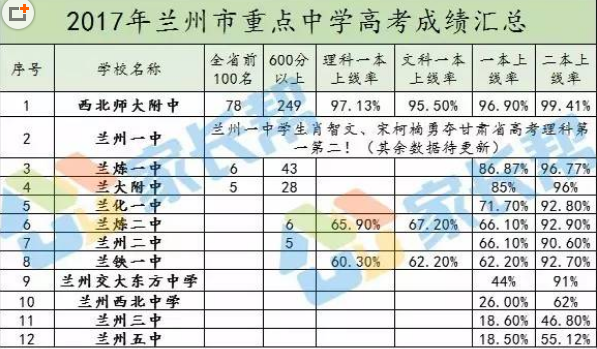 兰州西北中学升学率（兰州西北中学升学率2019）