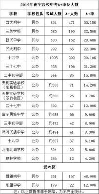 南宁初中升学率（南宁初中升学率排名）