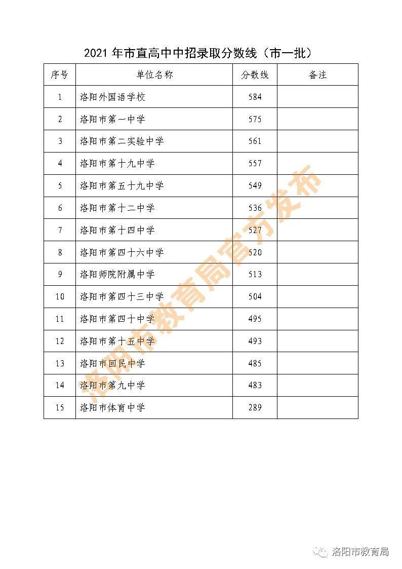 2016洛阳中考报志愿（2021洛阳中考志愿填报技巧）