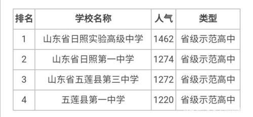 日照中学升学率排行（日照各初中2019年升学率）