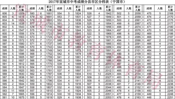 宣城六中高中升学率（2020年宣城六中中考情况）