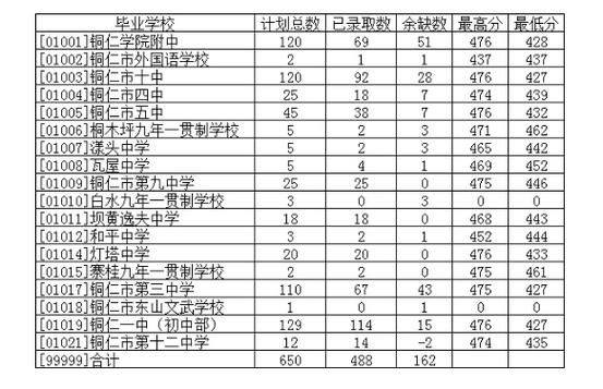 2018铜仁中考填志愿（2020铜仁中考填志愿）