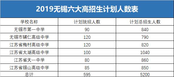 无锡市北高中升学率（2019无锡市北高中升学率）