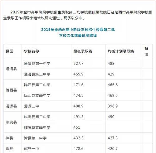 定西高中升学率（定西普通高中录取分数线）