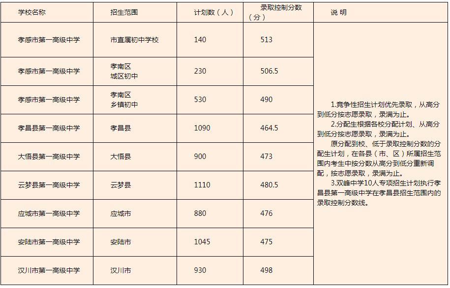 孝感中考录取志愿顺序（孝感中考录取分数线什么时候出来）